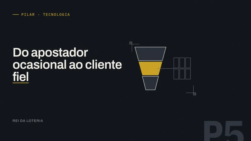 Funil de três blocos ligado a uma grade de fichas de cadastro, esquema de CRM para lotérica